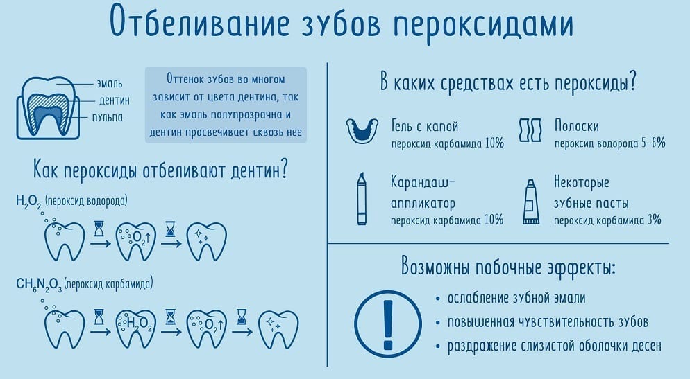 Отбеливание зубов инструкция. Схема отбеливания зубов. Отбеливание зубов пероксидами. Перекись карбамида для отбеливания зубов. Механизм отбеливания зубов перекисью.